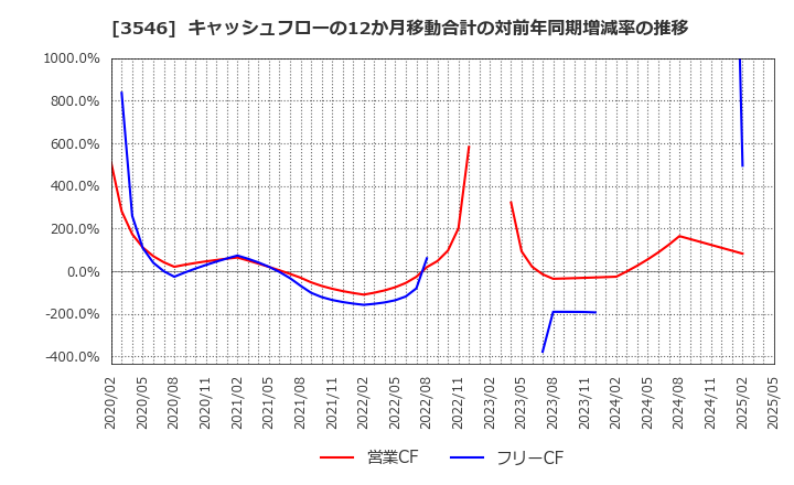 3546 アレンザホールディングス(株): キャッシュフローの12か月移動合計の対前年同期増減率の推移