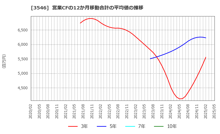 3546 アレンザホールディングス(株): 営業CFの12か月移動合計の平均値の推移