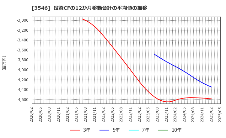 3546 アレンザホールディングス(株): 投資CFの12か月移動合計の平均値の推移