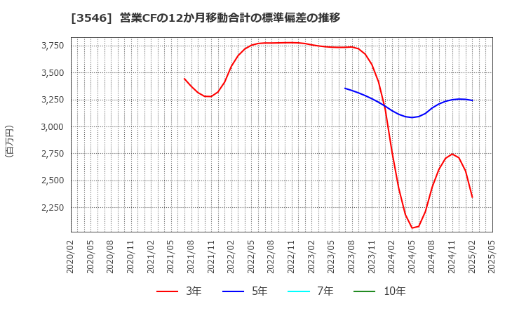 3546 アレンザホールディングス(株): 営業CFの12か月移動合計の標準偏差の推移