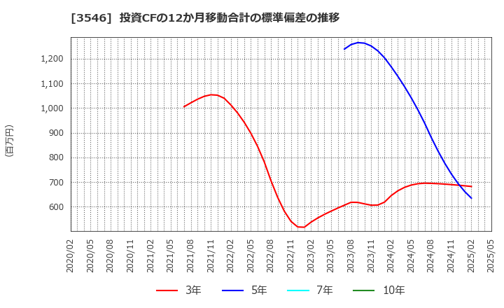 3546 アレンザホールディングス(株): 投資CFの12か月移動合計の標準偏差の推移