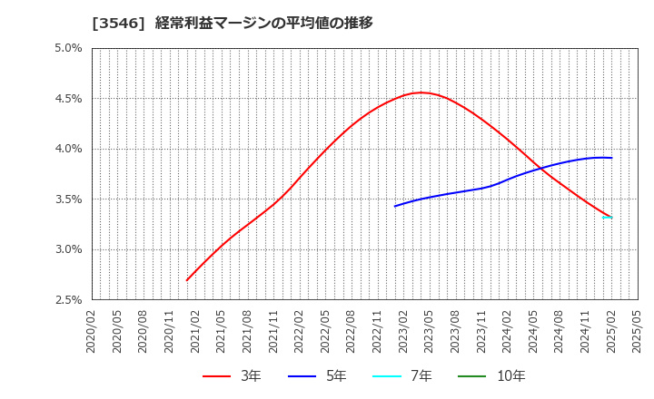 3546 アレンザホールディングス(株): 経常利益マージンの平均値の推移