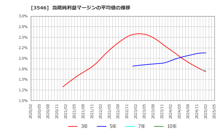 3546 アレンザホールディングス(株): 当期純利益マージンの平均値の推移