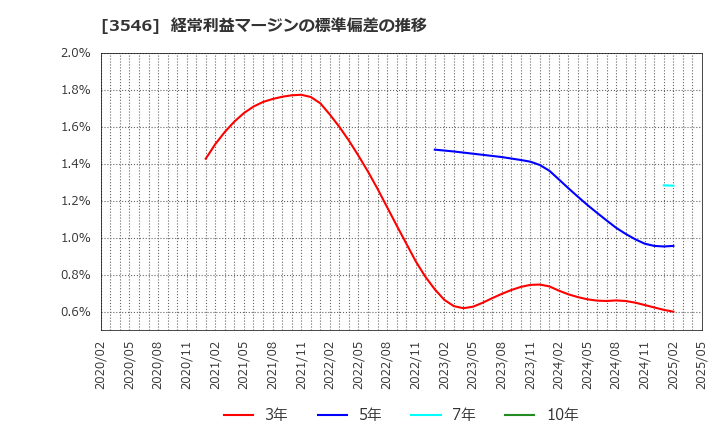 3546 アレンザホールディングス(株): 経常利益マージンの標準偏差の推移