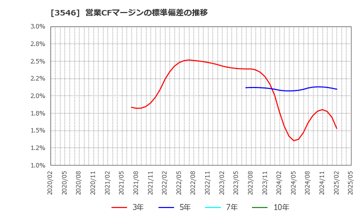 3546 アレンザホールディングス(株): 営業CFマージンの標準偏差の推移