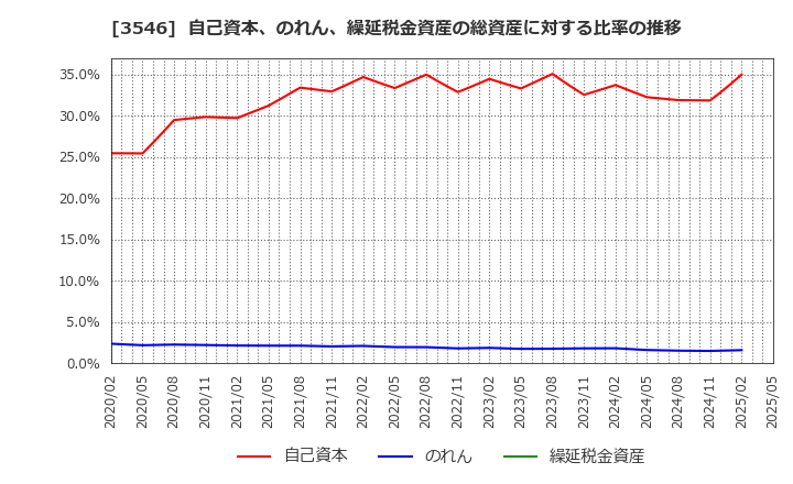 3546 アレンザホールディングス(株): 自己資本、のれん、繰延税金資産の総資産に対する比率の推移
