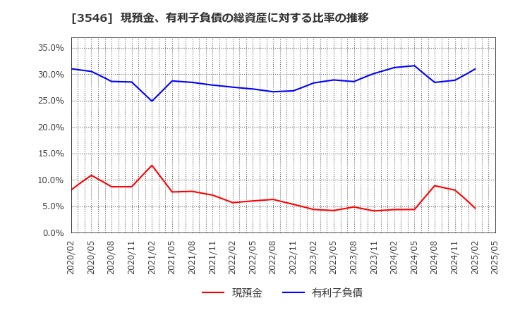 3546 アレンザホールディングス(株): 現預金、有利子負債の総資産に対する比率の推移