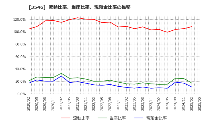 3546 アレンザホールディングス(株): 流動比率、当座比率、現預金比率の推移