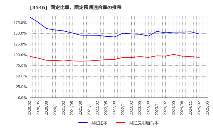 3546 アレンザホールディングス(株): 固定比率、固定長期適合率の推移