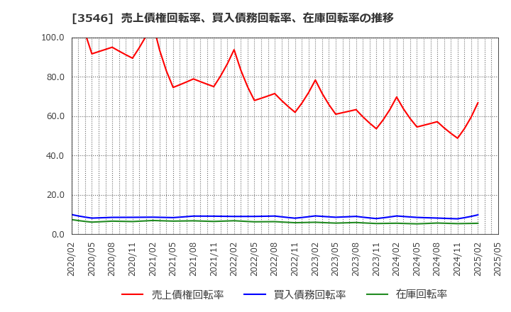 3546 アレンザホールディングス(株): 売上債権回転率、買入債務回転率、在庫回転率の推移