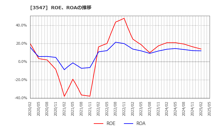 3547 (株)串カツ田中ホールディングス: ROE、ROAの推移