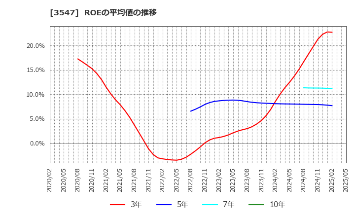 3547 (株)串カツ田中ホールディングス: ROEの平均値の推移