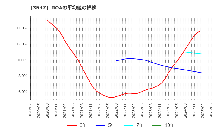 3547 (株)串カツ田中ホールディングス: ROAの平均値の推移