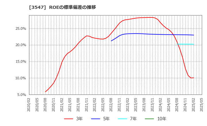 3547 (株)串カツ田中ホールディングス: ROEの標準偏差の推移