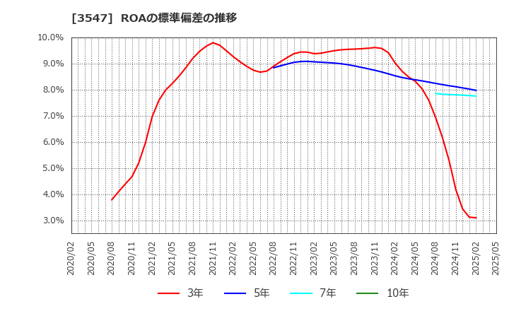 3547 (株)串カツ田中ホールディングス: ROAの標準偏差の推移