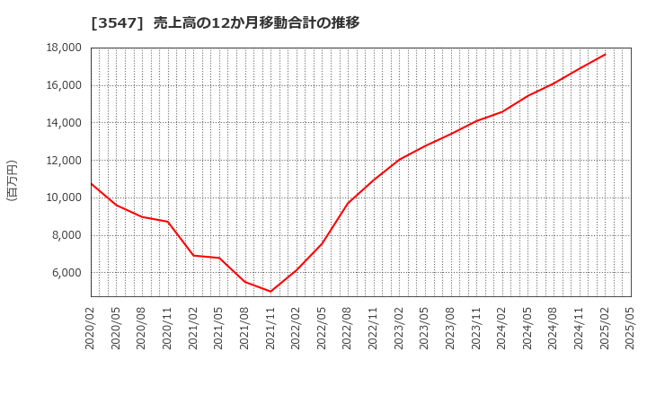 3547 (株)串カツ田中ホールディングス: 売上高の12か月移動合計の推移
