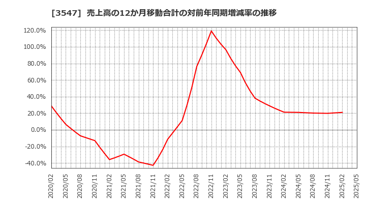 3547 (株)串カツ田中ホールディングス: 売上高の12か月移動合計の対前年同期増減率の推移