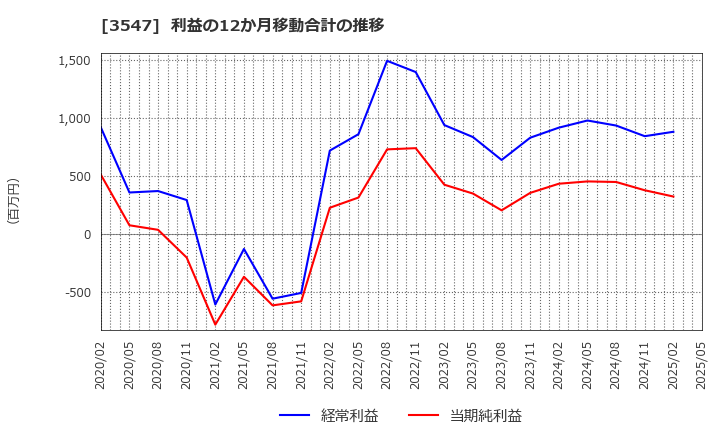 3547 (株)串カツ田中ホールディングス: 利益の12か月移動合計の推移
