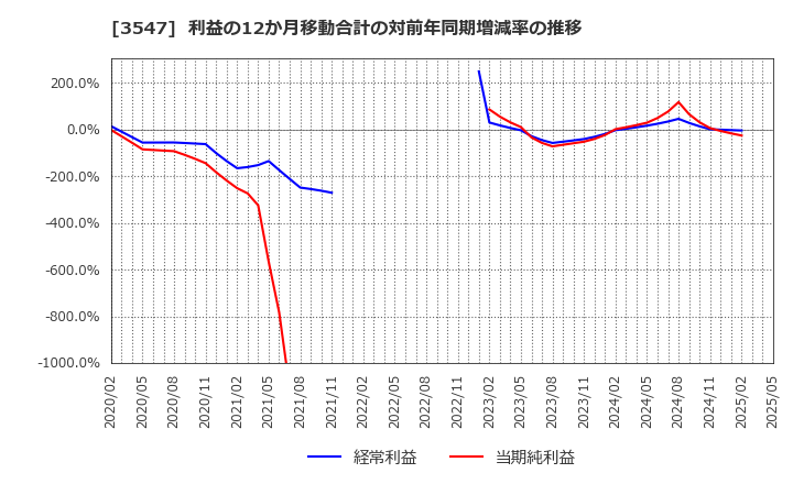 3547 (株)串カツ田中ホールディングス: 利益の12か月移動合計の対前年同期増減率の推移