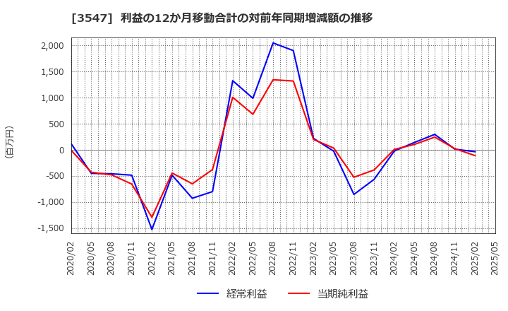 3547 (株)串カツ田中ホールディングス: 利益の12か月移動合計の対前年同期増減額の推移