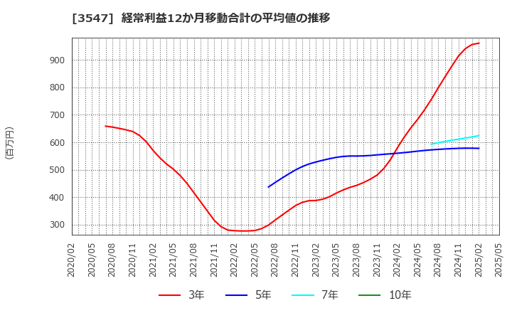 3547 (株)串カツ田中ホールディングス: 経常利益12か月移動合計の平均値の推移