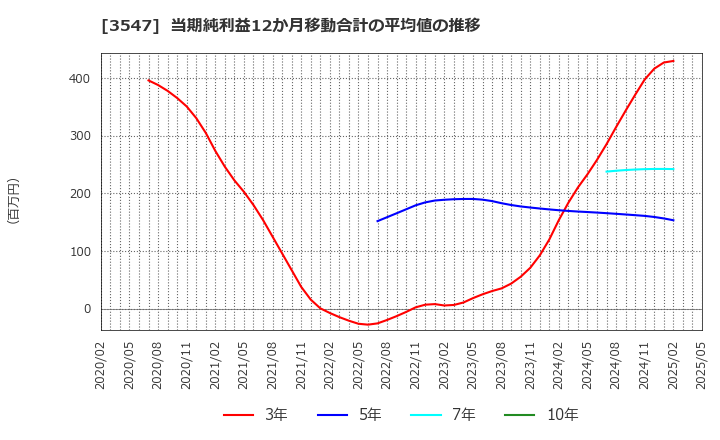 3547 (株)串カツ田中ホールディングス: 当期純利益12か月移動合計の平均値の推移