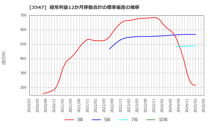 3547 (株)串カツ田中ホールディングス: 経常利益12か月移動合計の標準偏差の推移