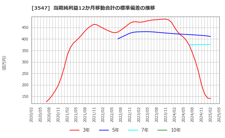 3547 (株)串カツ田中ホールディングス: 当期純利益12か月移動合計の標準偏差の推移