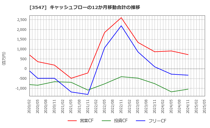 3547 (株)串カツ田中ホールディングス: キャッシュフローの12か月移動合計の推移