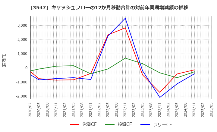 3547 (株)串カツ田中ホールディングス: キャッシュフローの12か月移動合計の対前年同期増減額の推移