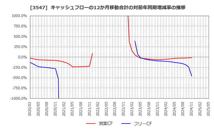 3547 (株)串カツ田中ホールディングス: キャッシュフローの12か月移動合計の対前年同期増減率の推移