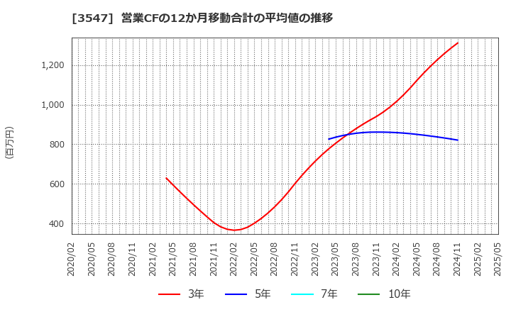 3547 (株)串カツ田中ホールディングス: 営業CFの12か月移動合計の平均値の推移