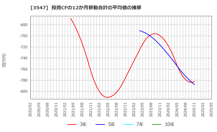 3547 (株)串カツ田中ホールディングス: 投資CFの12か月移動合計の平均値の推移