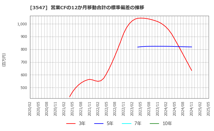 3547 (株)串カツ田中ホールディングス: 営業CFの12か月移動合計の標準偏差の推移