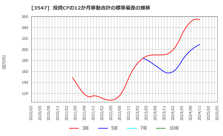 3547 (株)串カツ田中ホールディングス: 投資CFの12か月移動合計の標準偏差の推移