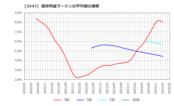 3547 (株)串カツ田中ホールディングス: 経常利益マージンの平均値の推移