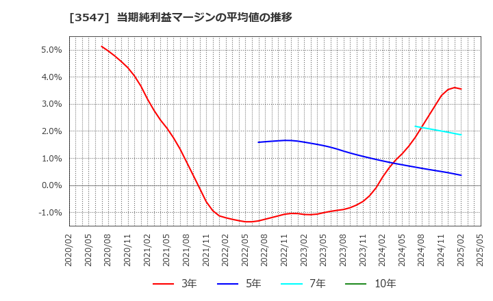 3547 (株)串カツ田中ホールディングス: 当期純利益マージンの平均値の推移