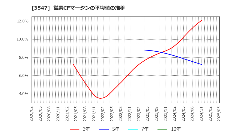 3547 (株)串カツ田中ホールディングス: 営業CFマージンの平均値の推移