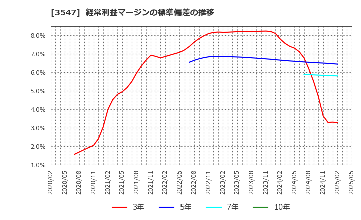3547 (株)串カツ田中ホールディングス: 経常利益マージンの標準偏差の推移