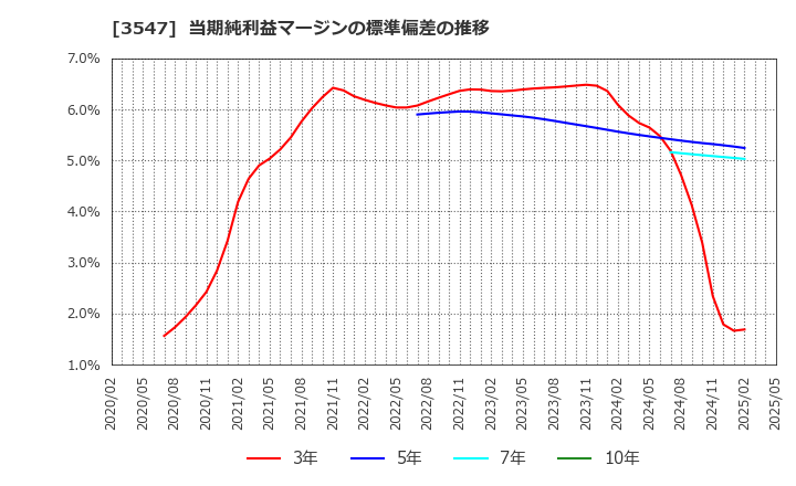 3547 (株)串カツ田中ホールディングス: 当期純利益マージンの標準偏差の推移
