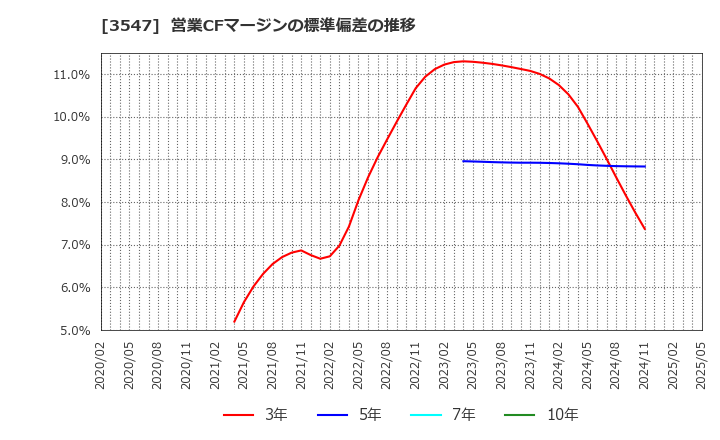 3547 (株)串カツ田中ホールディングス: 営業CFマージンの標準偏差の推移