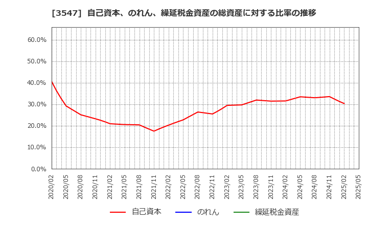 3547 (株)串カツ田中ホールディングス: 自己資本、のれん、繰延税金資産の総資産に対する比率の推移