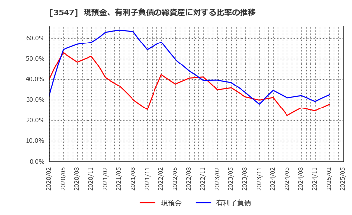 3547 (株)串カツ田中ホールディングス: 現預金、有利子負債の総資産に対する比率の推移