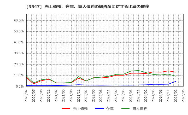 3547 (株)串カツ田中ホールディングス: 売上債権、在庫、買入債務の総資産に対する比率の推移