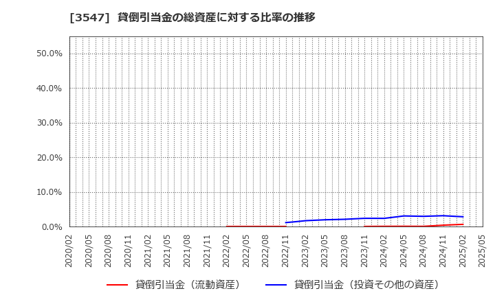 3547 (株)串カツ田中ホールディングス: 貸倒引当金の総資産に対する比率の推移