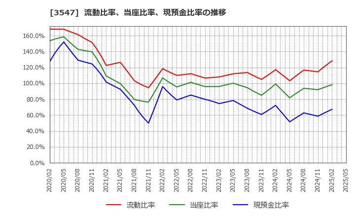 3547 (株)串カツ田中ホールディングス: 流動比率、当座比率、現預金比率の推移