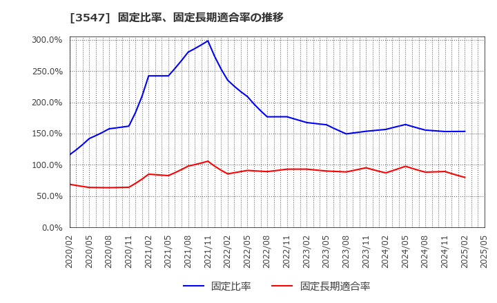 3547 (株)串カツ田中ホールディングス: 固定比率、固定長期適合率の推移
