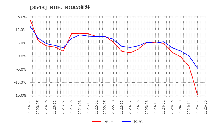 3548 (株)バロックジャパンリミテッド: ROE、ROAの推移