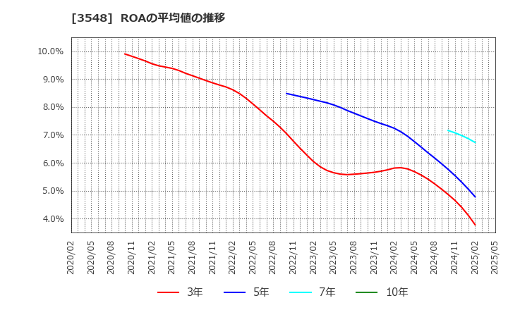3548 (株)バロックジャパンリミテッド: ROAの平均値の推移