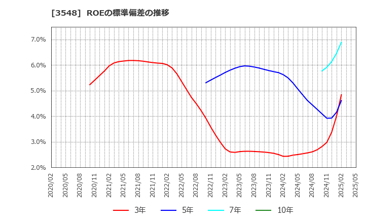 3548 (株)バロックジャパンリミテッド: ROEの標準偏差の推移